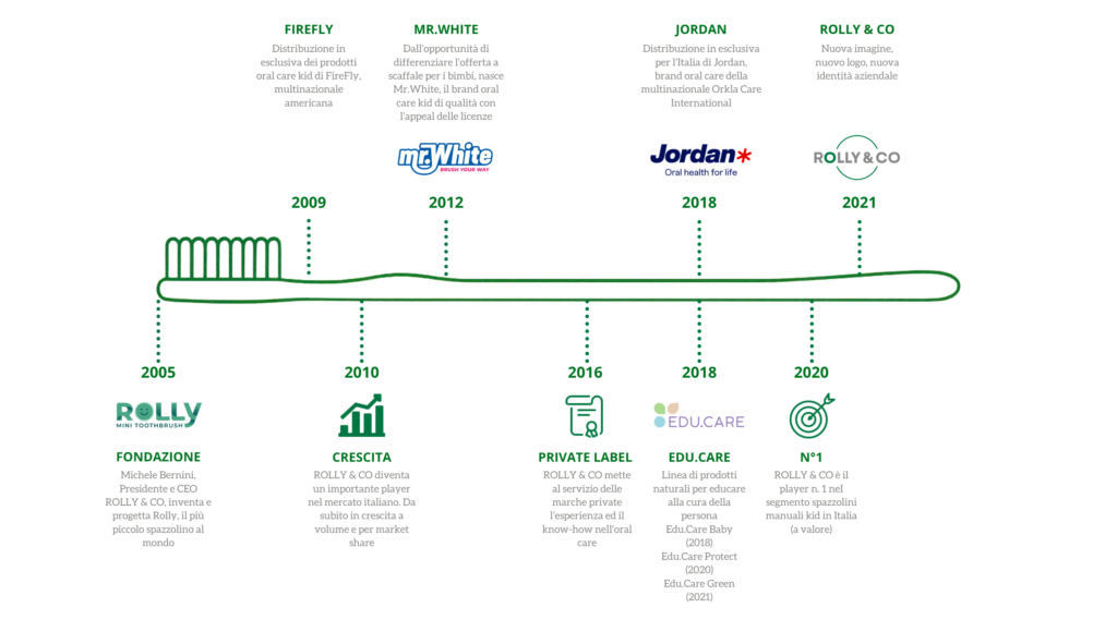 storia azienda rolly brush